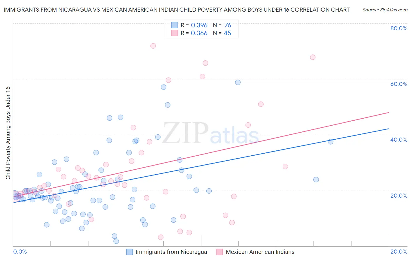 Immigrants from Nicaragua vs Mexican American Indian Child Poverty Among Boys Under 16