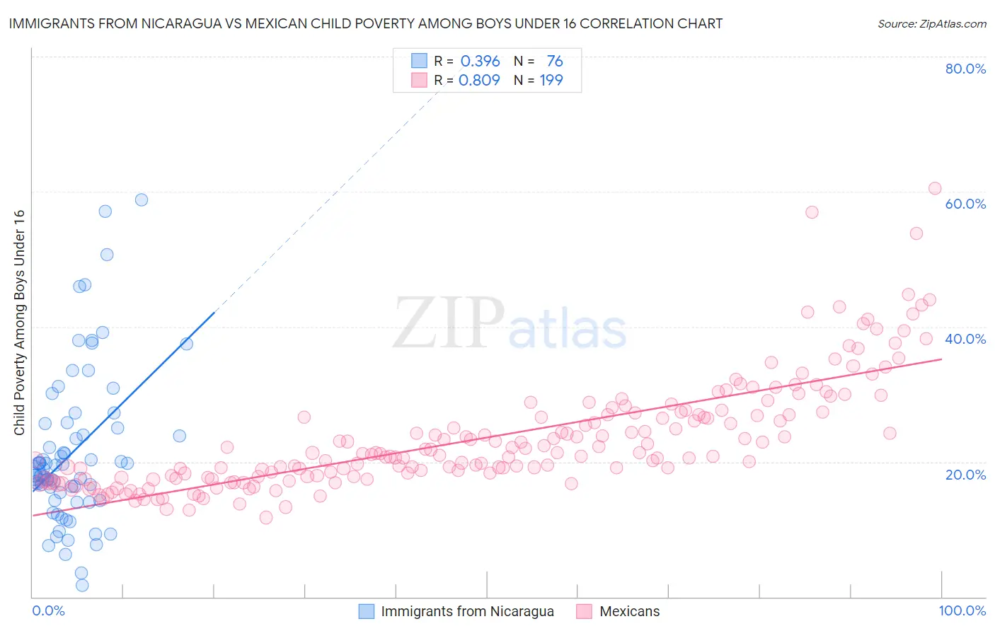 Immigrants from Nicaragua vs Mexican Child Poverty Among Boys Under 16