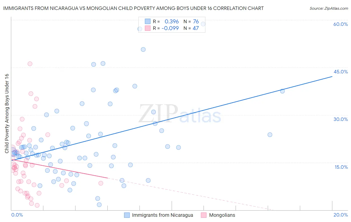 Immigrants from Nicaragua vs Mongolian Child Poverty Among Boys Under 16