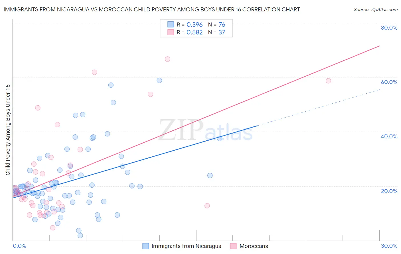 Immigrants from Nicaragua vs Moroccan Child Poverty Among Boys Under 16