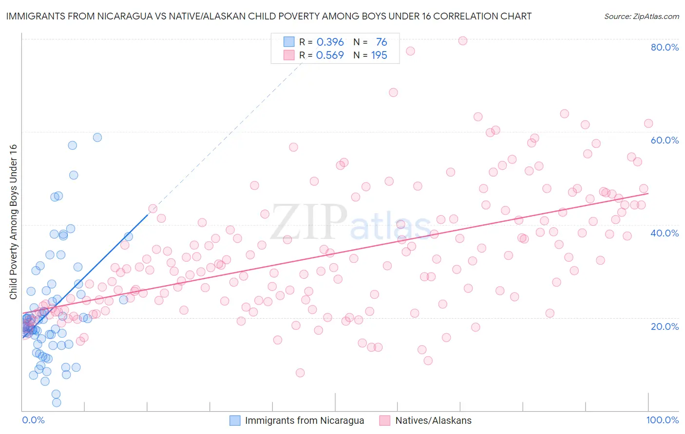 Immigrants from Nicaragua vs Native/Alaskan Child Poverty Among Boys Under 16