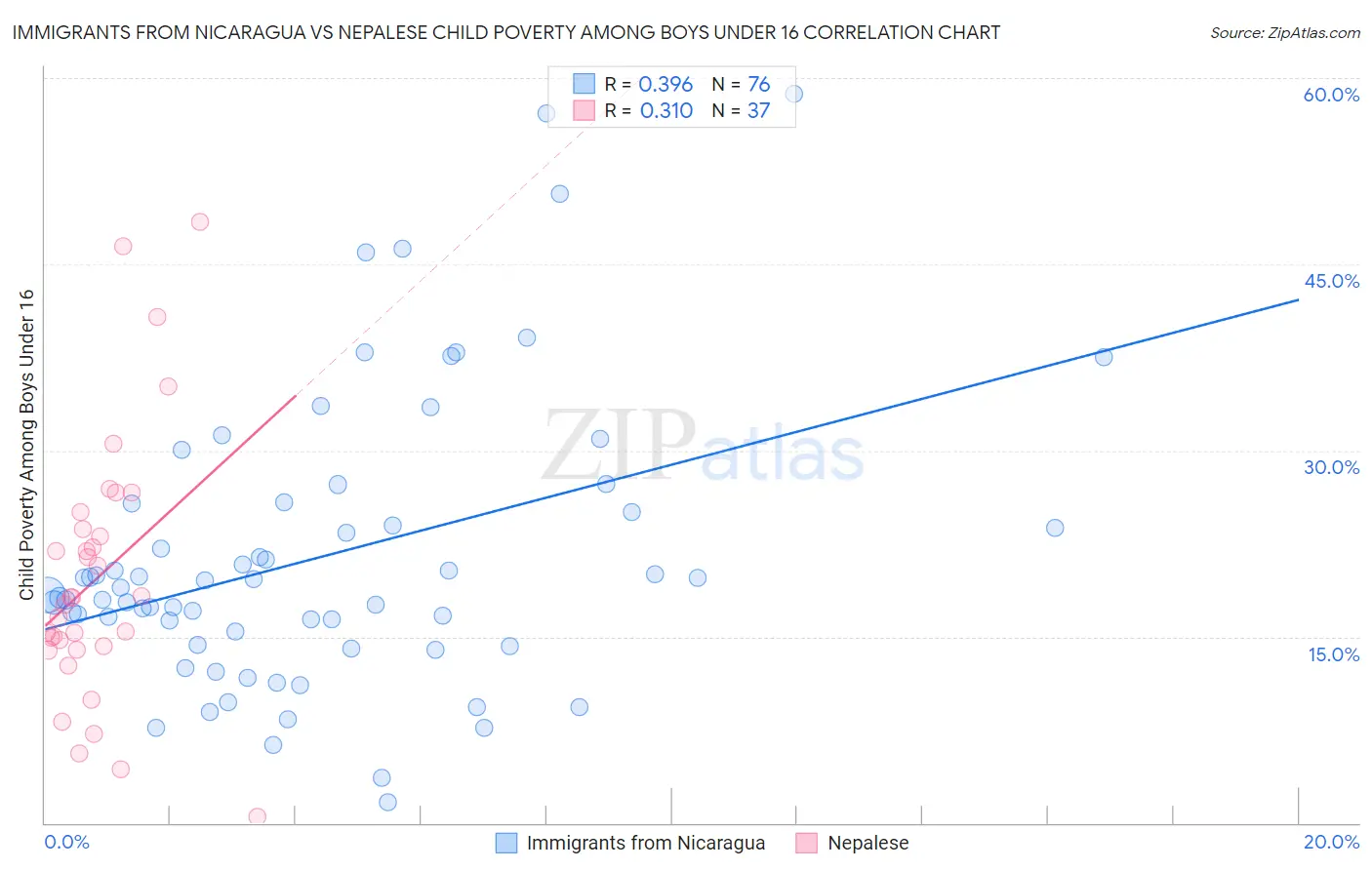 Immigrants from Nicaragua vs Nepalese Child Poverty Among Boys Under 16