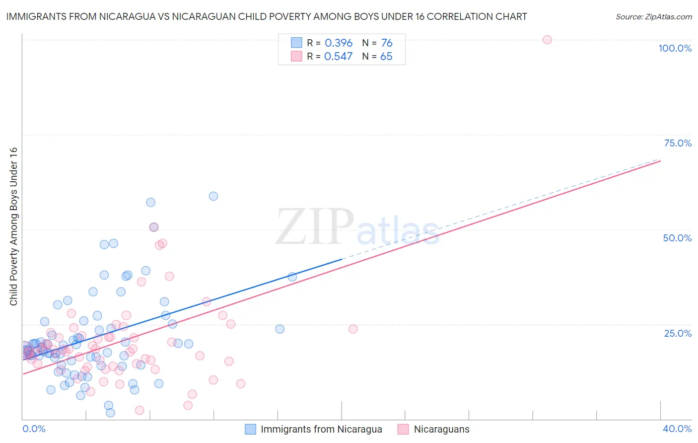 Immigrants from Nicaragua vs Nicaraguan Child Poverty Among Boys Under 16