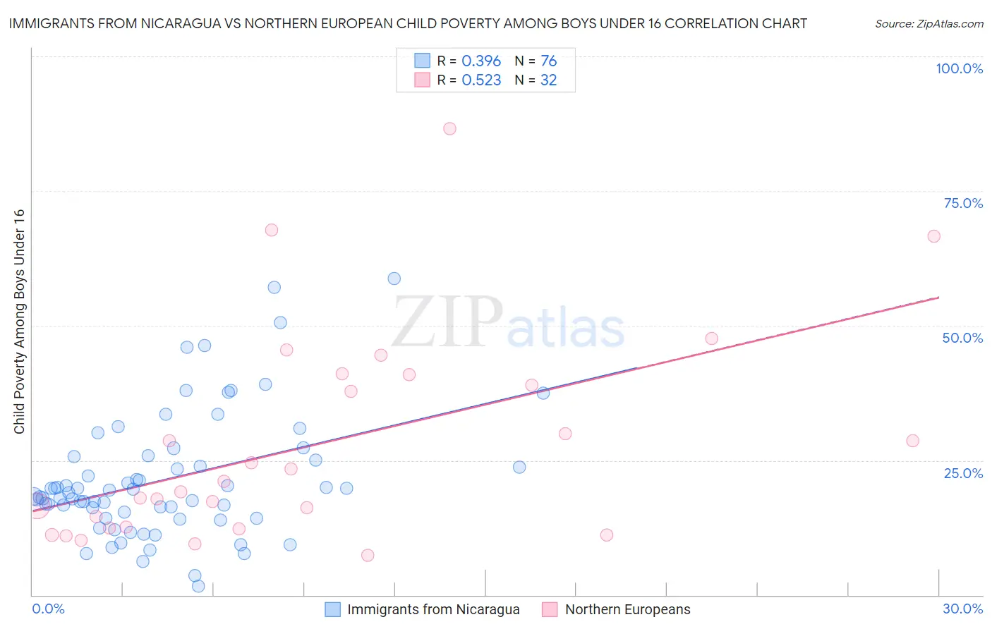 Immigrants from Nicaragua vs Northern European Child Poverty Among Boys Under 16