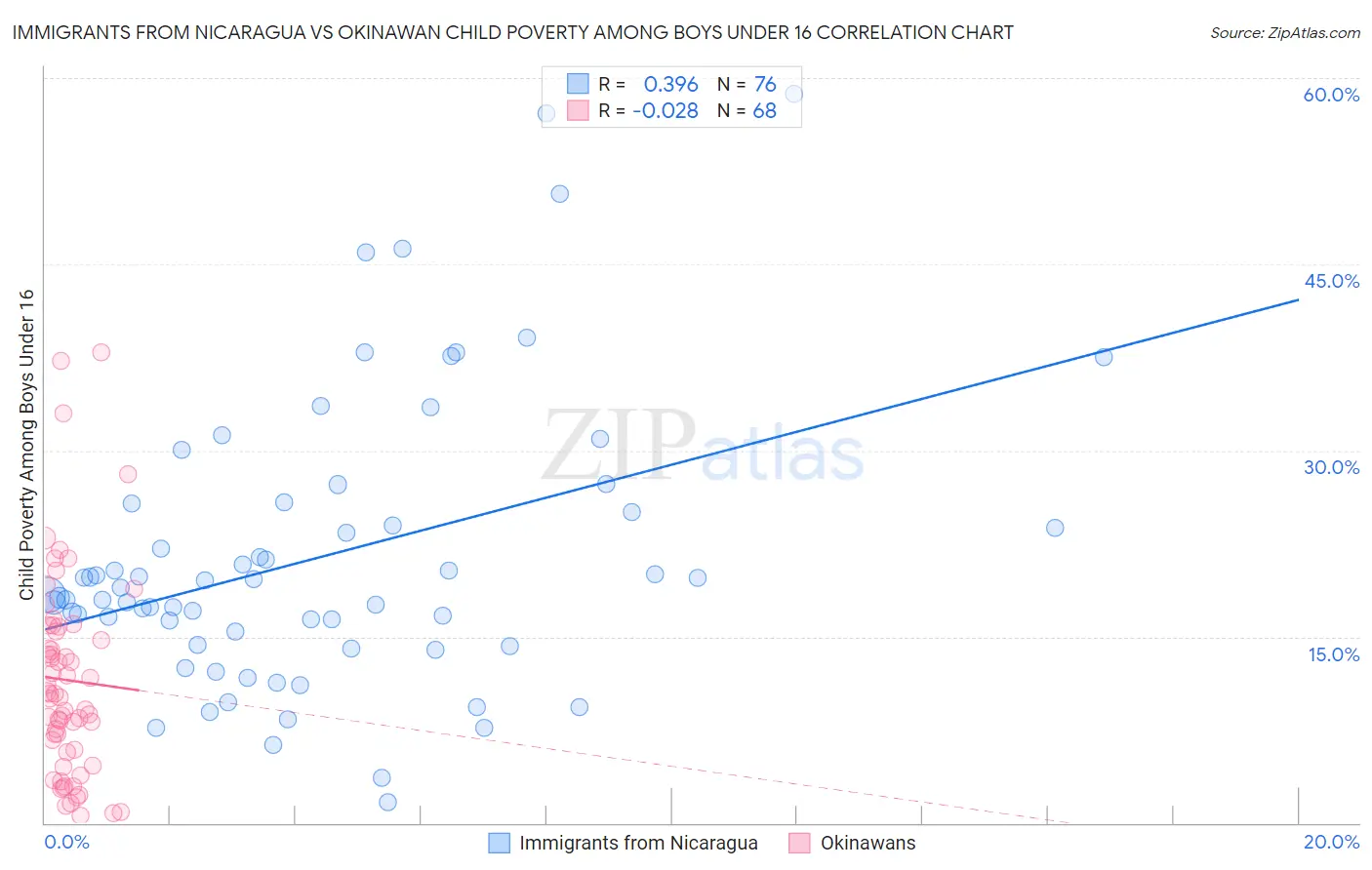 Immigrants from Nicaragua vs Okinawan Child Poverty Among Boys Under 16