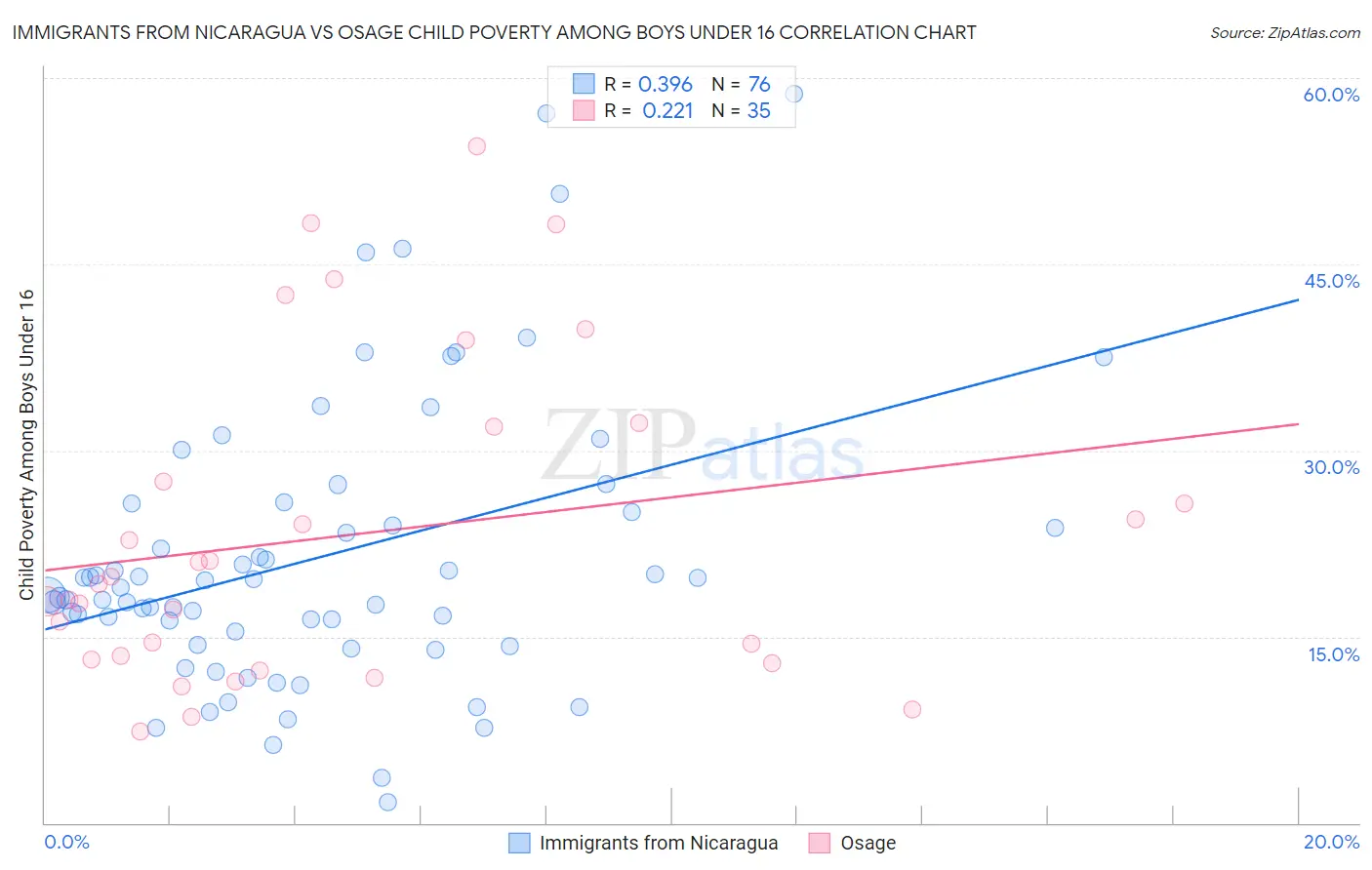 Immigrants from Nicaragua vs Osage Child Poverty Among Boys Under 16