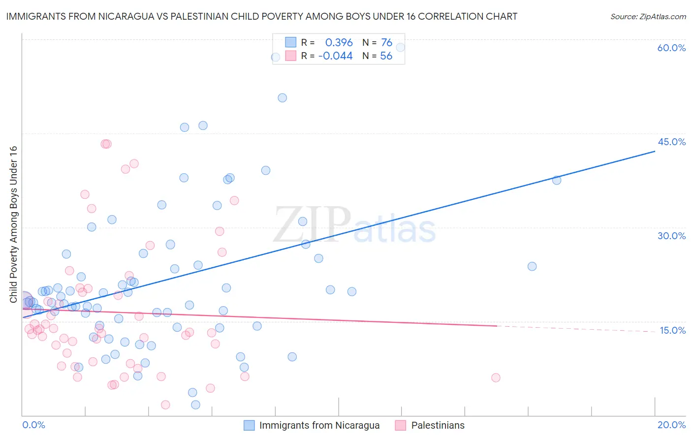 Immigrants from Nicaragua vs Palestinian Child Poverty Among Boys Under 16