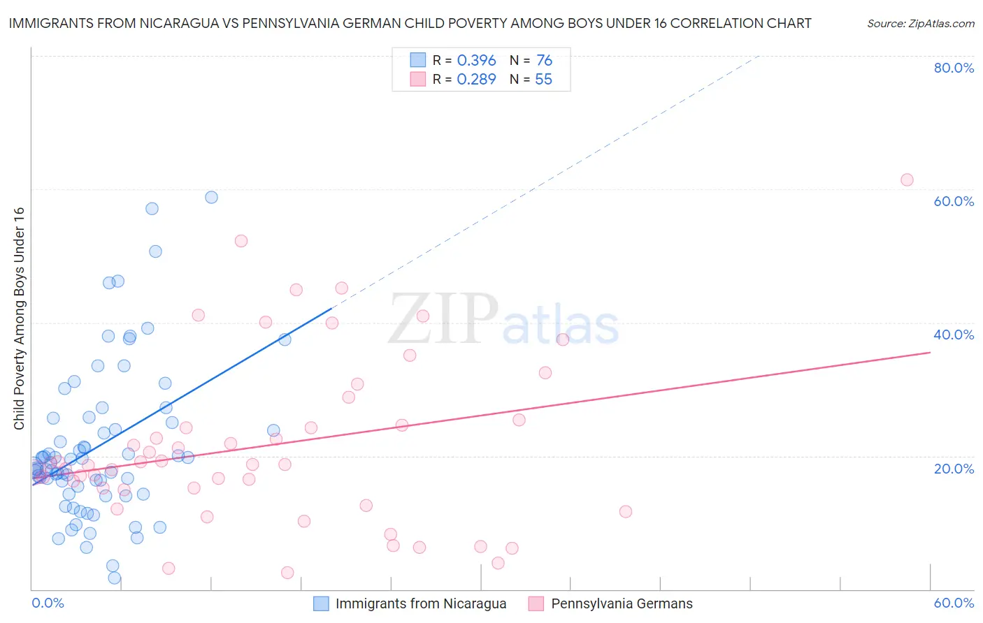 Immigrants from Nicaragua vs Pennsylvania German Child Poverty Among Boys Under 16