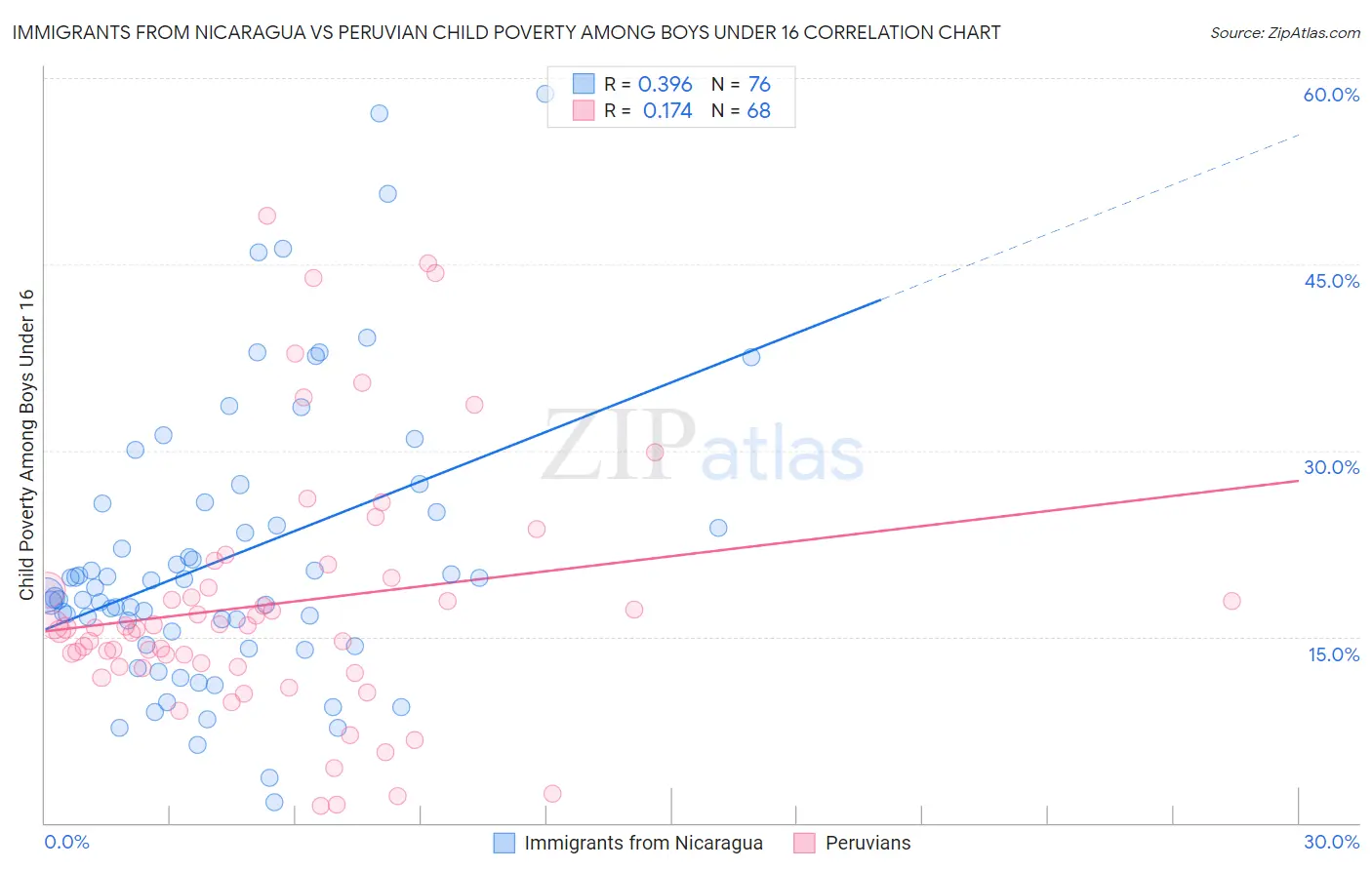 Immigrants from Nicaragua vs Peruvian Child Poverty Among Boys Under 16