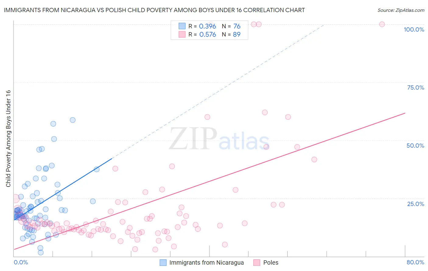 Immigrants from Nicaragua vs Polish Child Poverty Among Boys Under 16