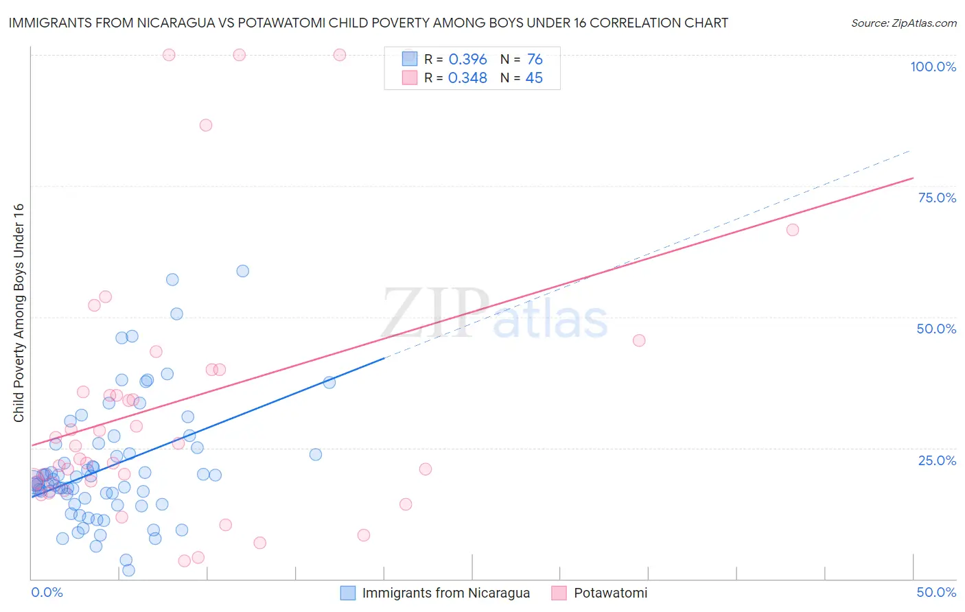 Immigrants from Nicaragua vs Potawatomi Child Poverty Among Boys Under 16