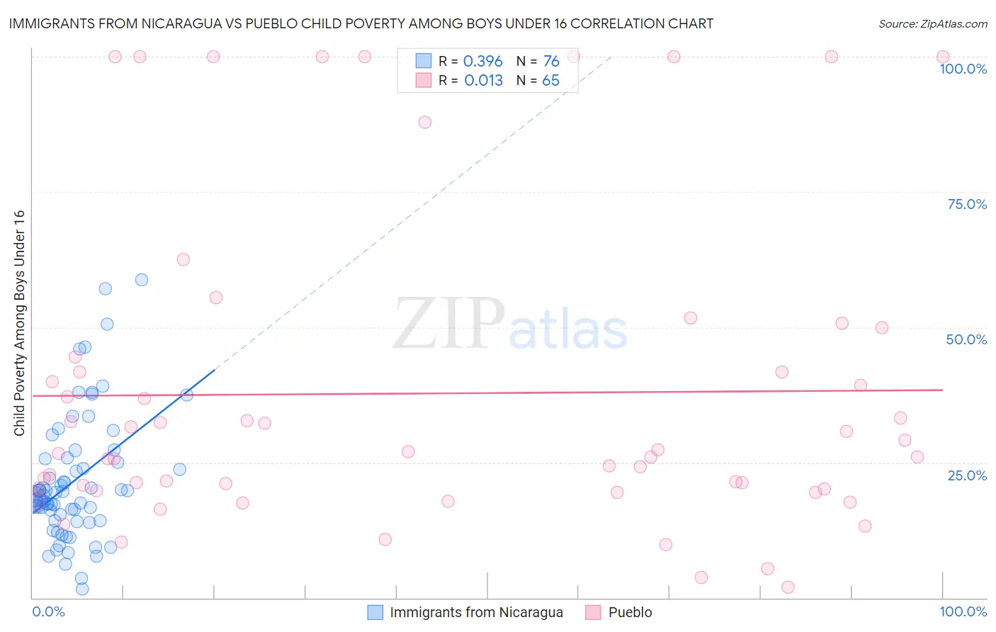 Immigrants from Nicaragua vs Pueblo Child Poverty Among Boys Under 16