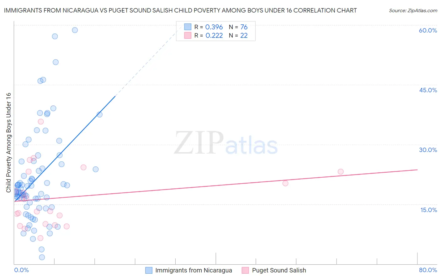 Immigrants from Nicaragua vs Puget Sound Salish Child Poverty Among Boys Under 16