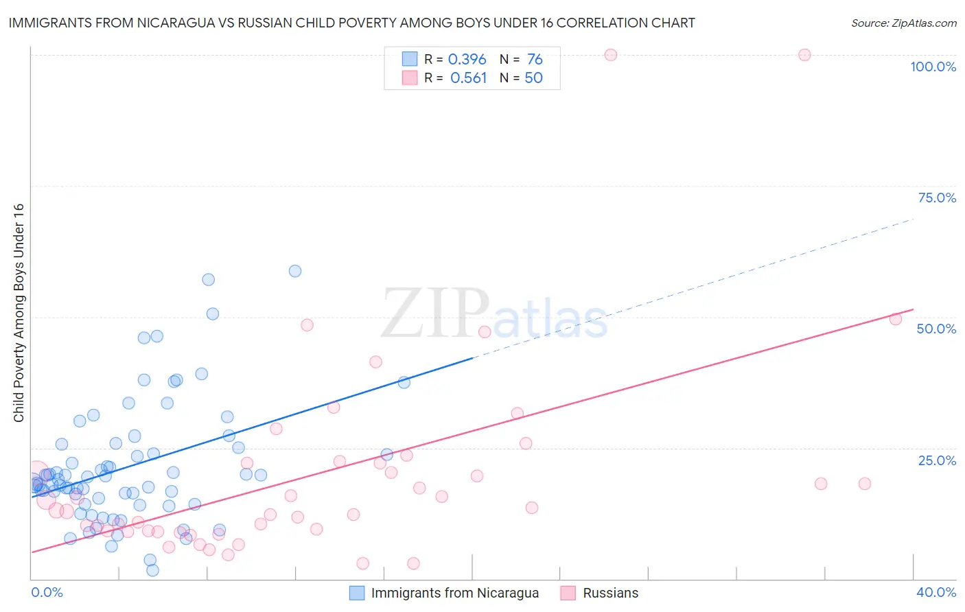 Immigrants from Nicaragua vs Russian Child Poverty Among Boys Under 16