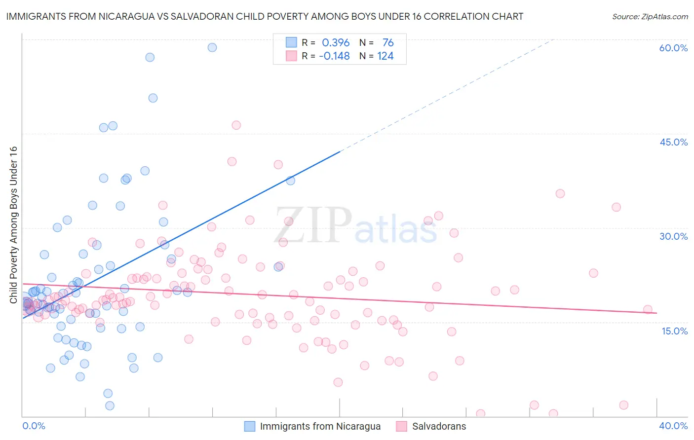 Immigrants from Nicaragua vs Salvadoran Child Poverty Among Boys Under 16