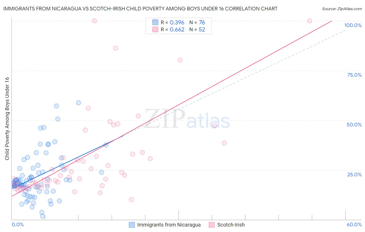 Immigrants from Nicaragua vs Scotch-Irish Child Poverty Among Boys Under 16