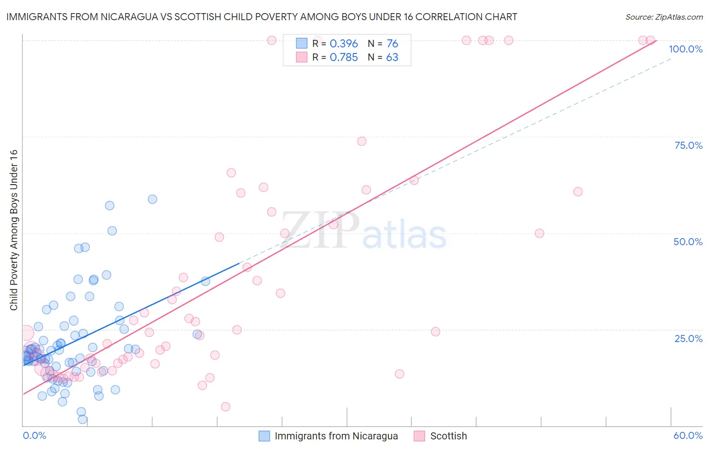 Immigrants from Nicaragua vs Scottish Child Poverty Among Boys Under 16
