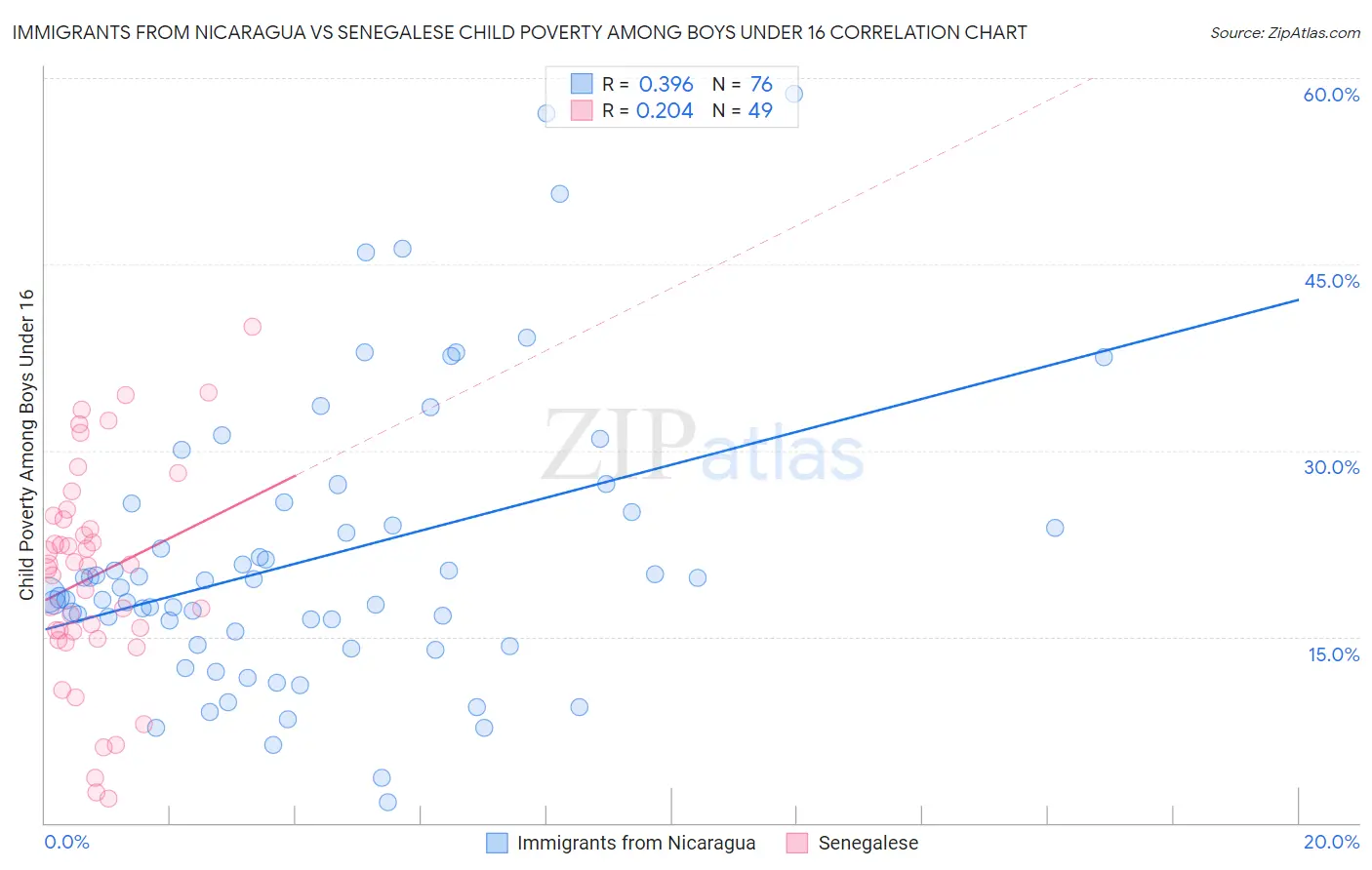 Immigrants from Nicaragua vs Senegalese Child Poverty Among Boys Under 16