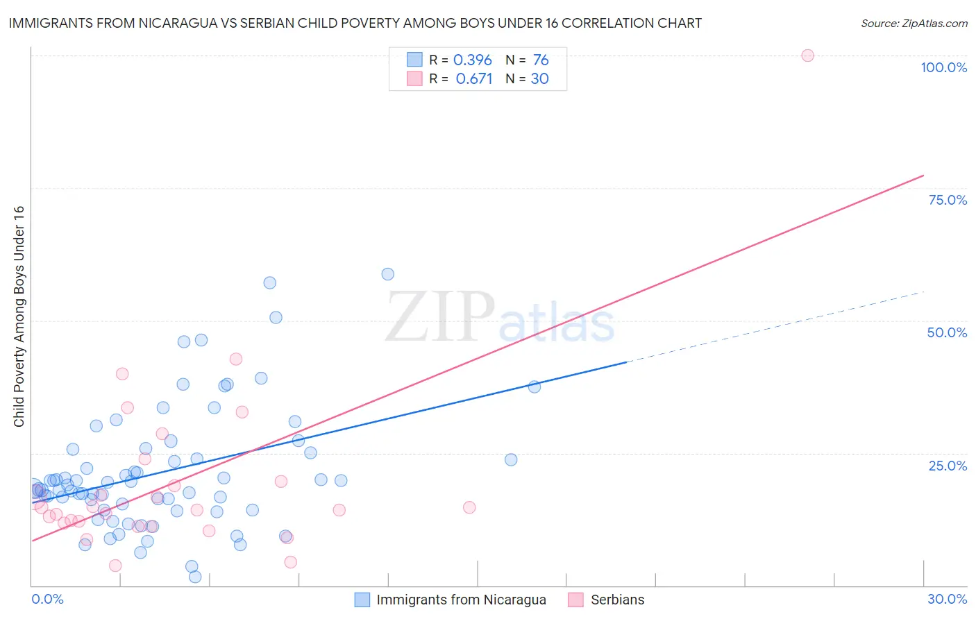 Immigrants from Nicaragua vs Serbian Child Poverty Among Boys Under 16