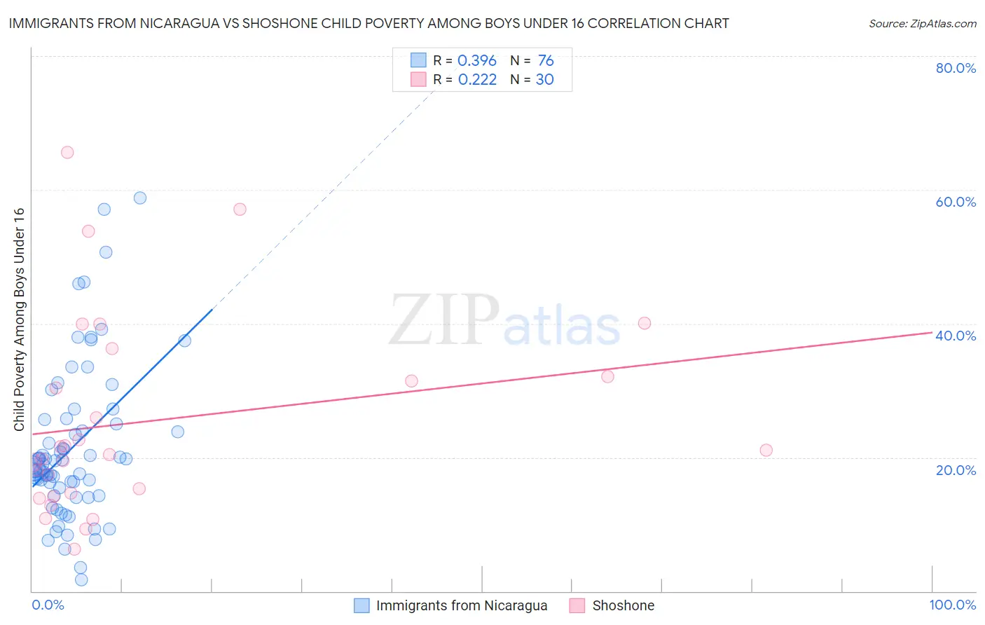 Immigrants from Nicaragua vs Shoshone Child Poverty Among Boys Under 16