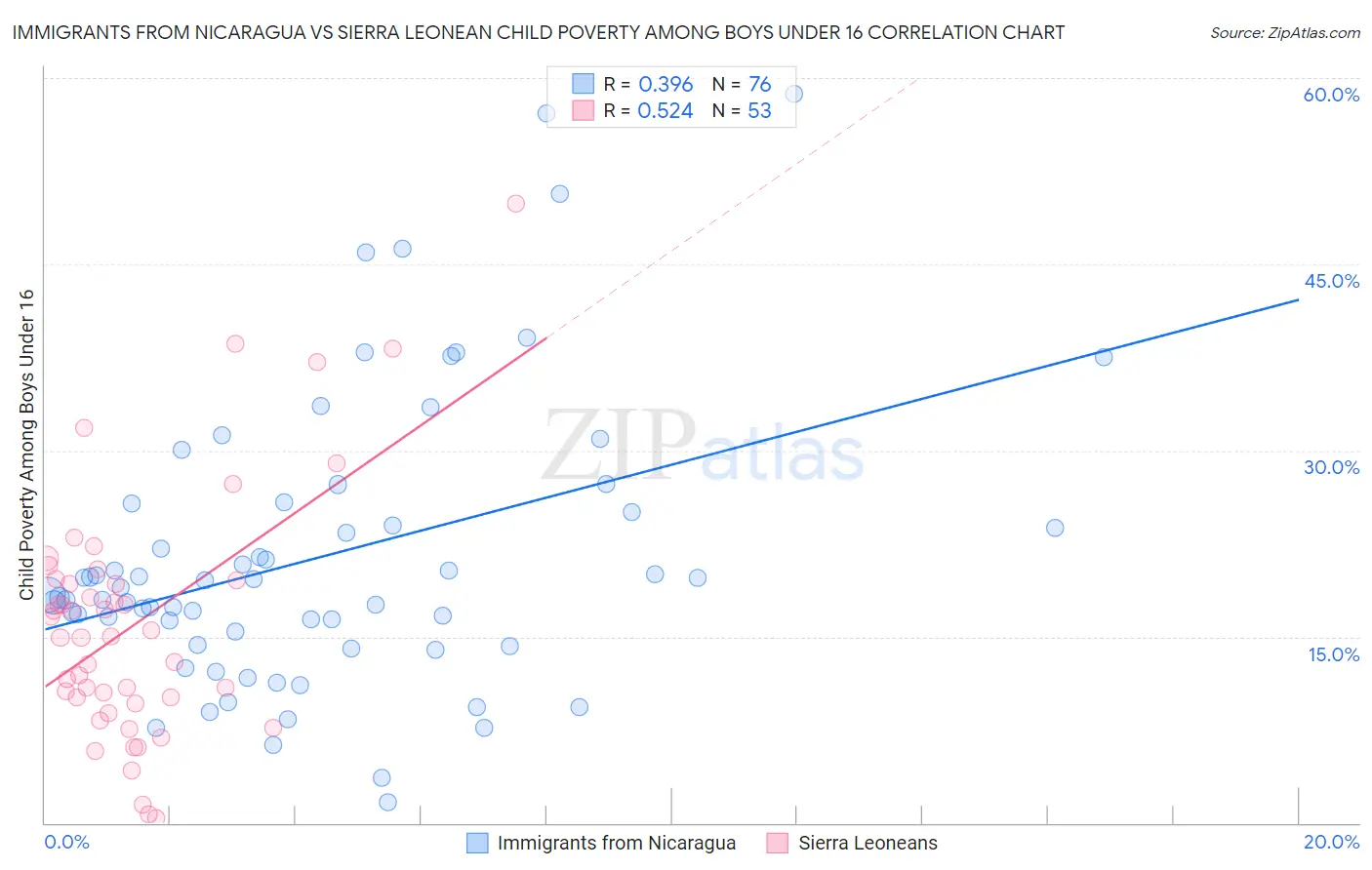 Immigrants from Nicaragua vs Sierra Leonean Child Poverty Among Boys Under 16