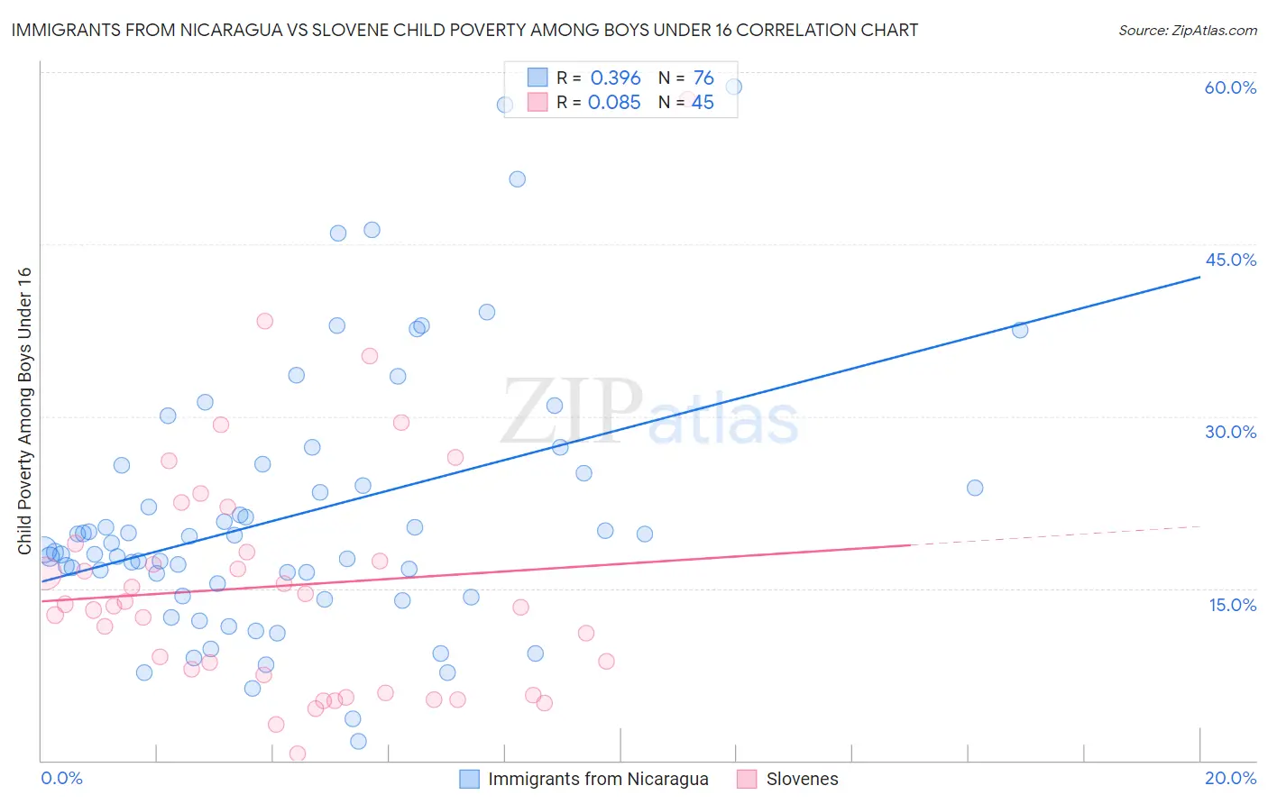 Immigrants from Nicaragua vs Slovene Child Poverty Among Boys Under 16