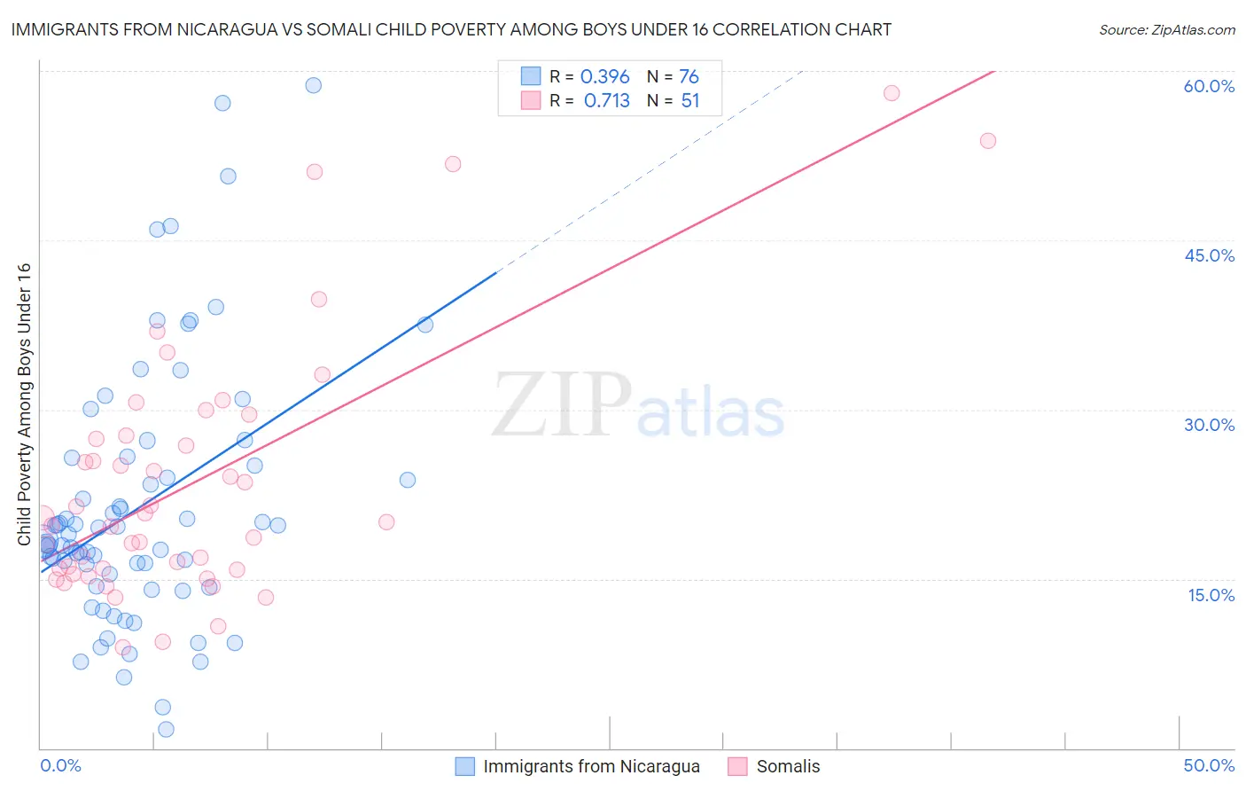 Immigrants from Nicaragua vs Somali Child Poverty Among Boys Under 16