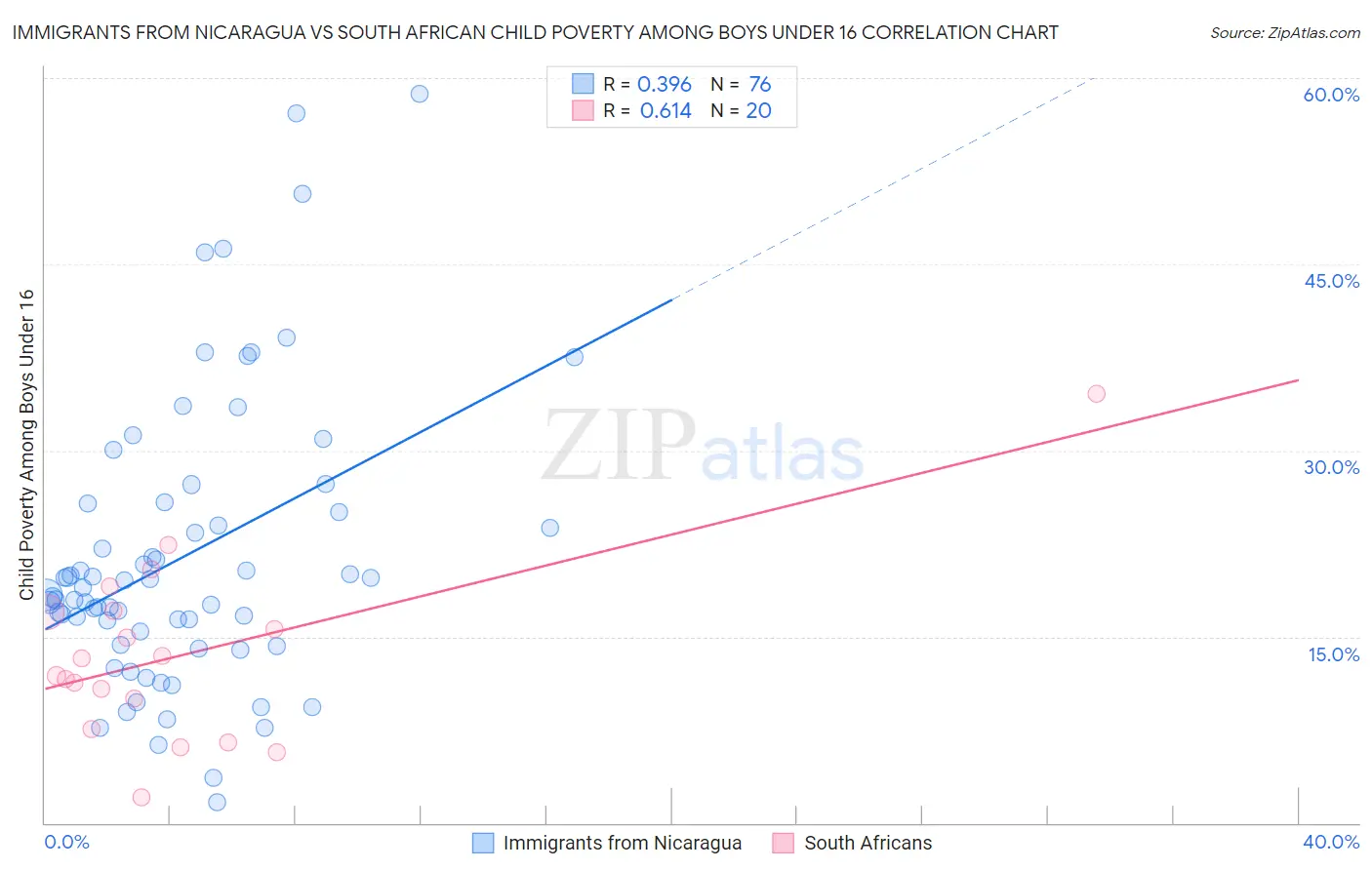Immigrants from Nicaragua vs South African Child Poverty Among Boys Under 16