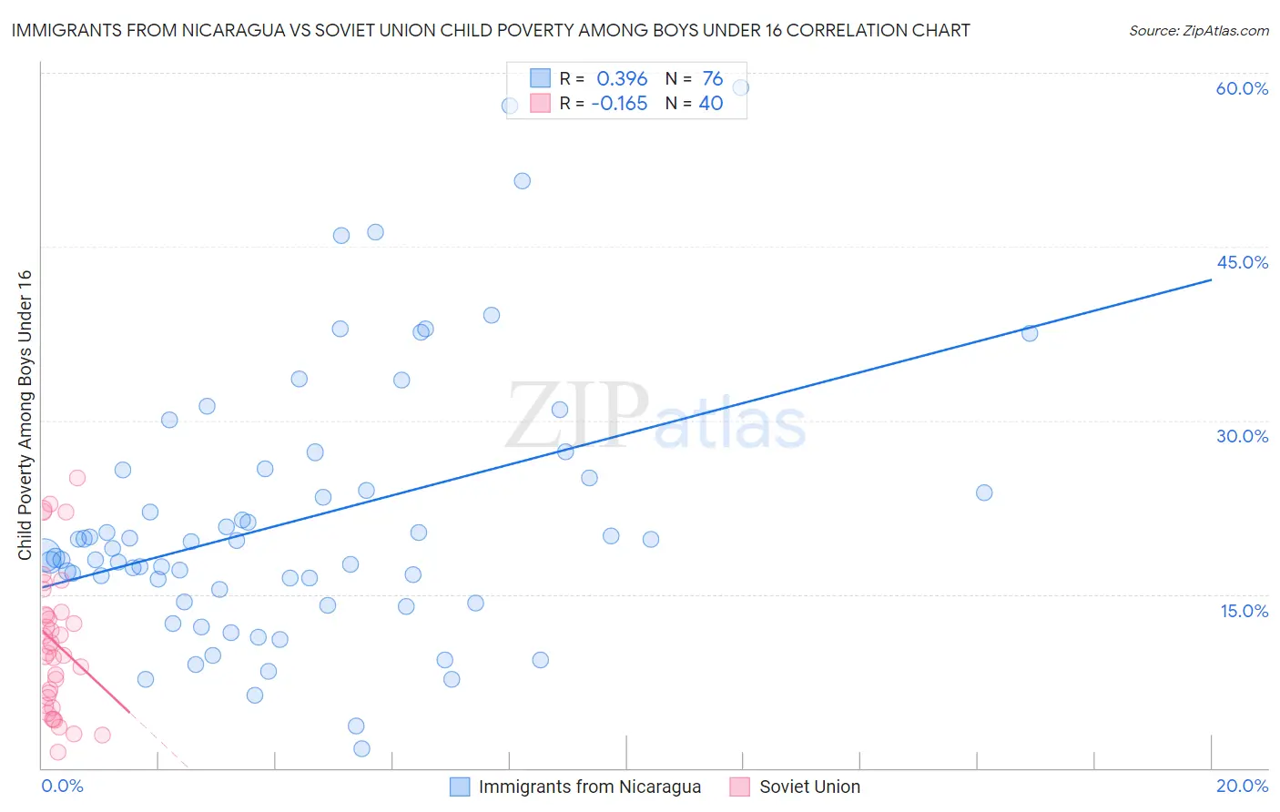 Immigrants from Nicaragua vs Soviet Union Child Poverty Among Boys Under 16