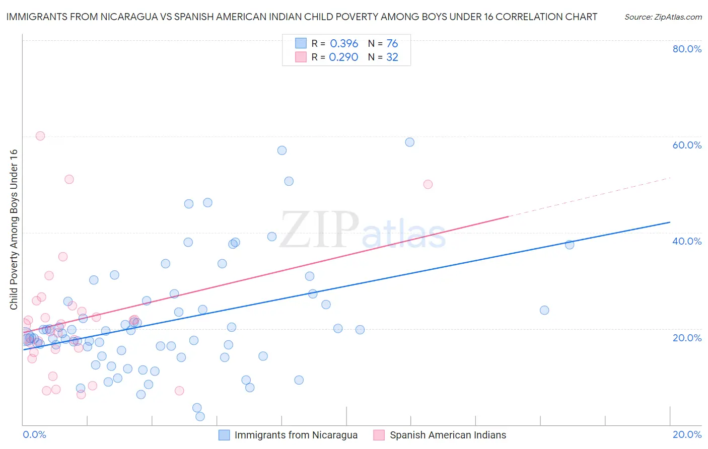 Immigrants from Nicaragua vs Spanish American Indian Child Poverty Among Boys Under 16