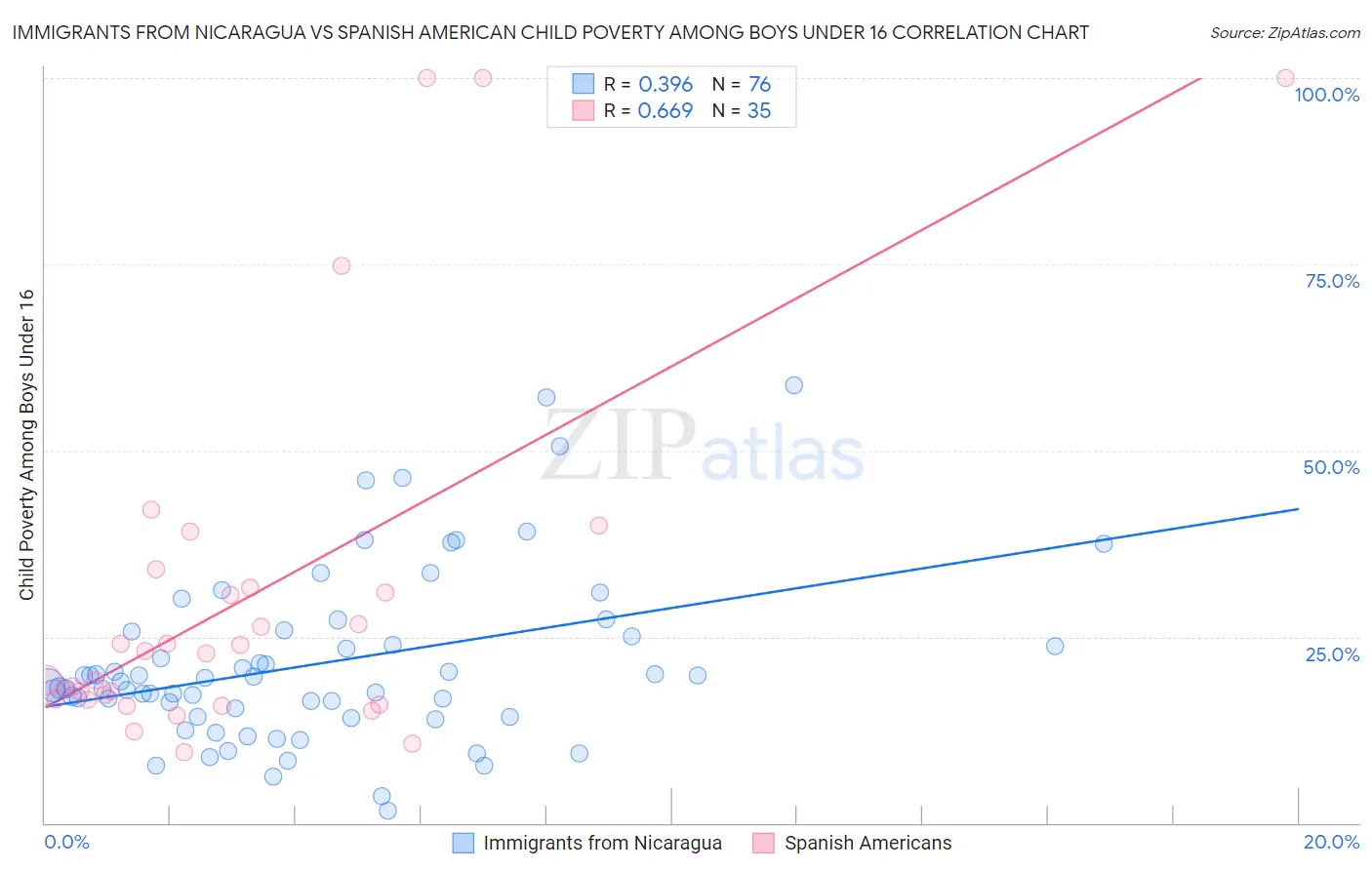 Immigrants from Nicaragua vs Spanish American Child Poverty Among Boys Under 16