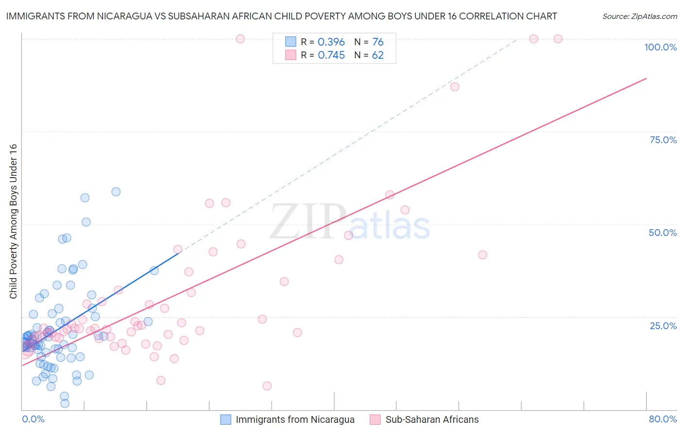 Immigrants from Nicaragua vs Subsaharan African Child Poverty Among Boys Under 16