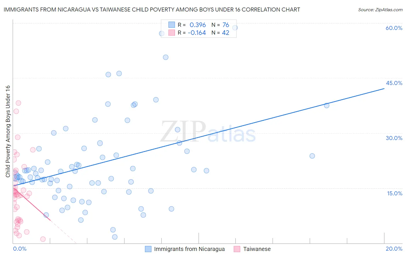 Immigrants from Nicaragua vs Taiwanese Child Poverty Among Boys Under 16