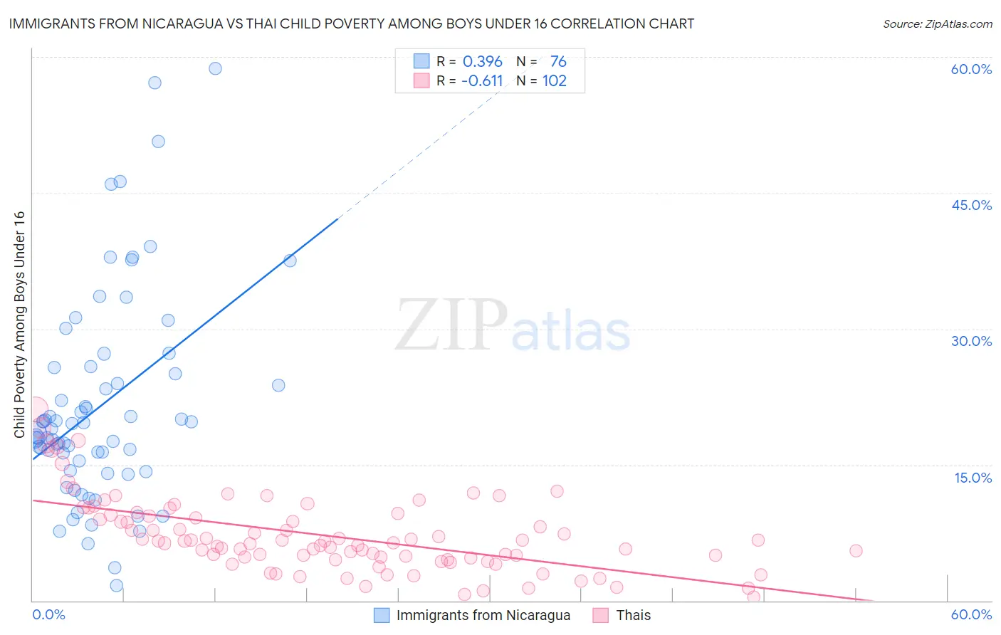Immigrants from Nicaragua vs Thai Child Poverty Among Boys Under 16