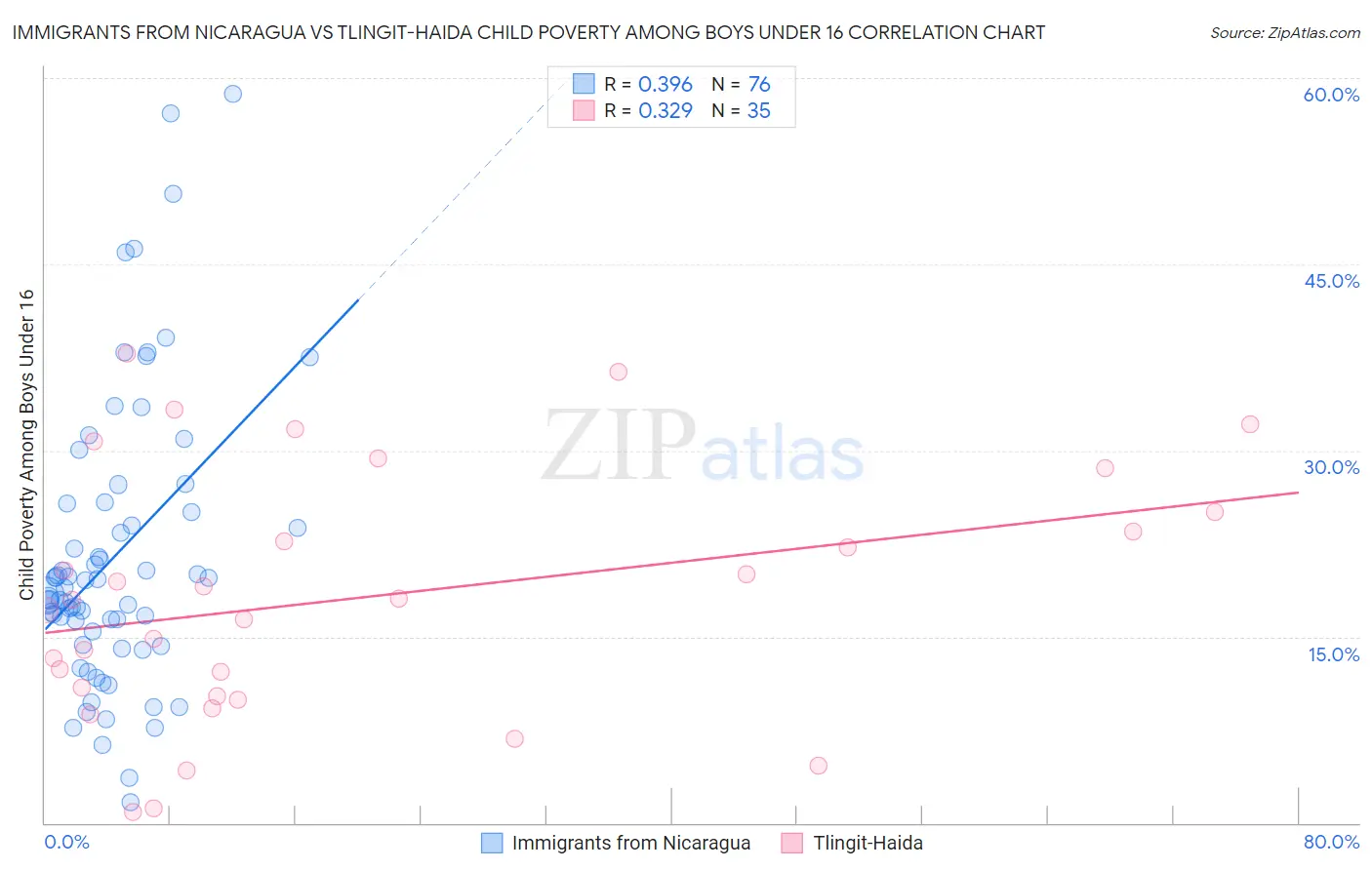 Immigrants from Nicaragua vs Tlingit-Haida Child Poverty Among Boys Under 16