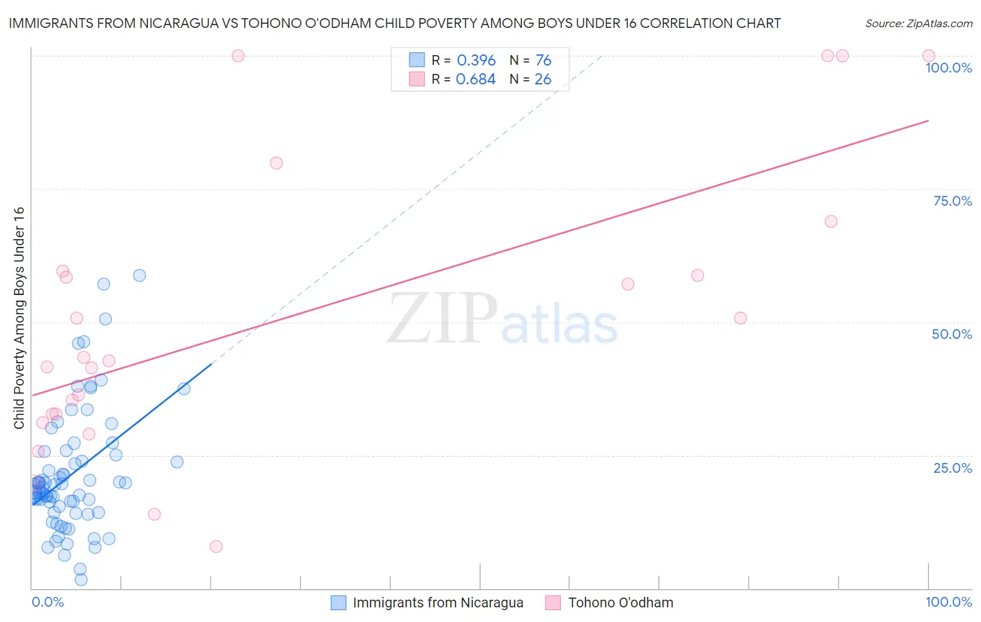 Immigrants from Nicaragua vs Tohono O'odham Child Poverty Among Boys Under 16