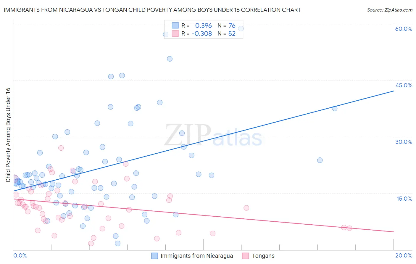 Immigrants from Nicaragua vs Tongan Child Poverty Among Boys Under 16