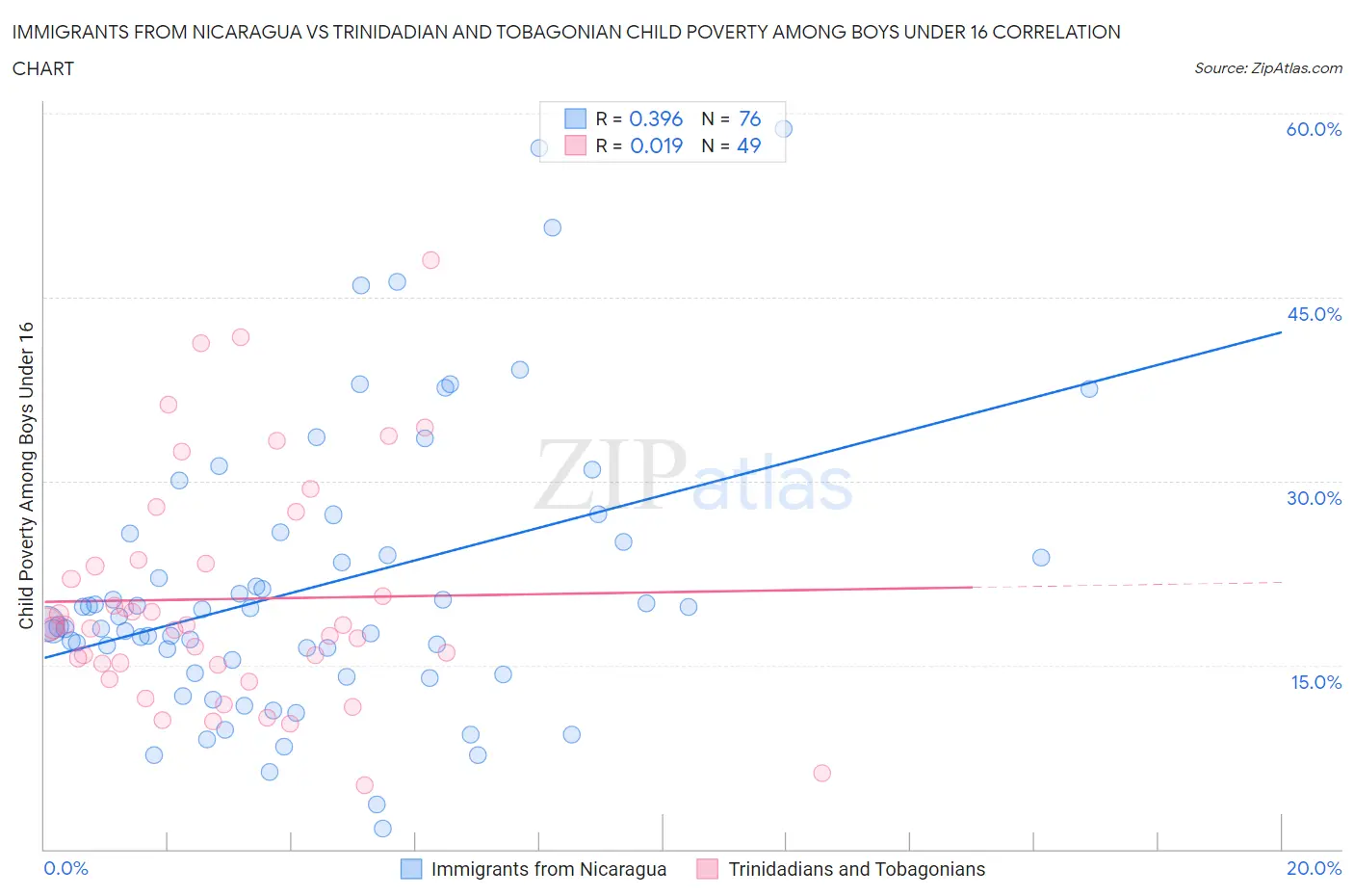 Immigrants from Nicaragua vs Trinidadian and Tobagonian Child Poverty Among Boys Under 16