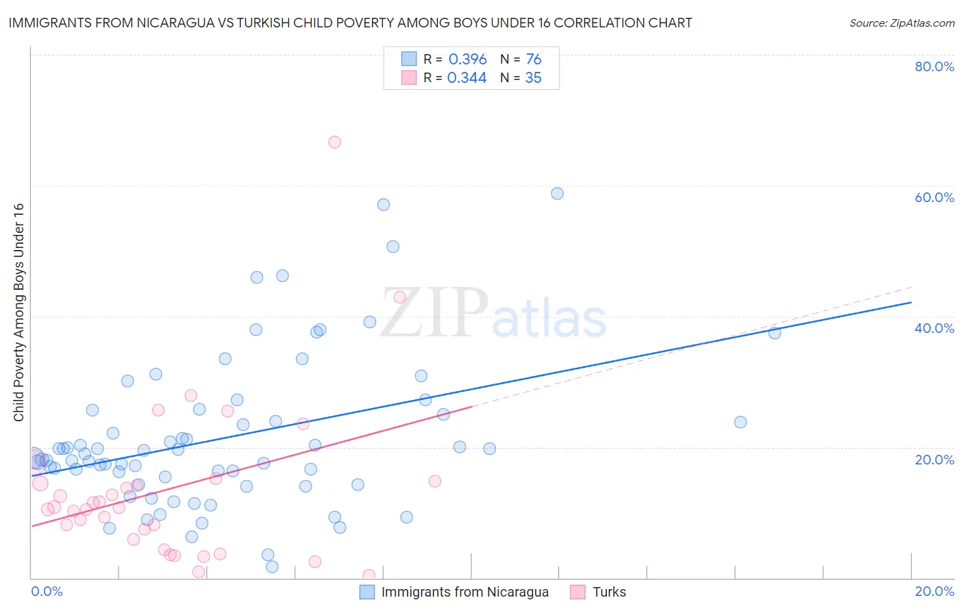 Immigrants from Nicaragua vs Turkish Child Poverty Among Boys Under 16