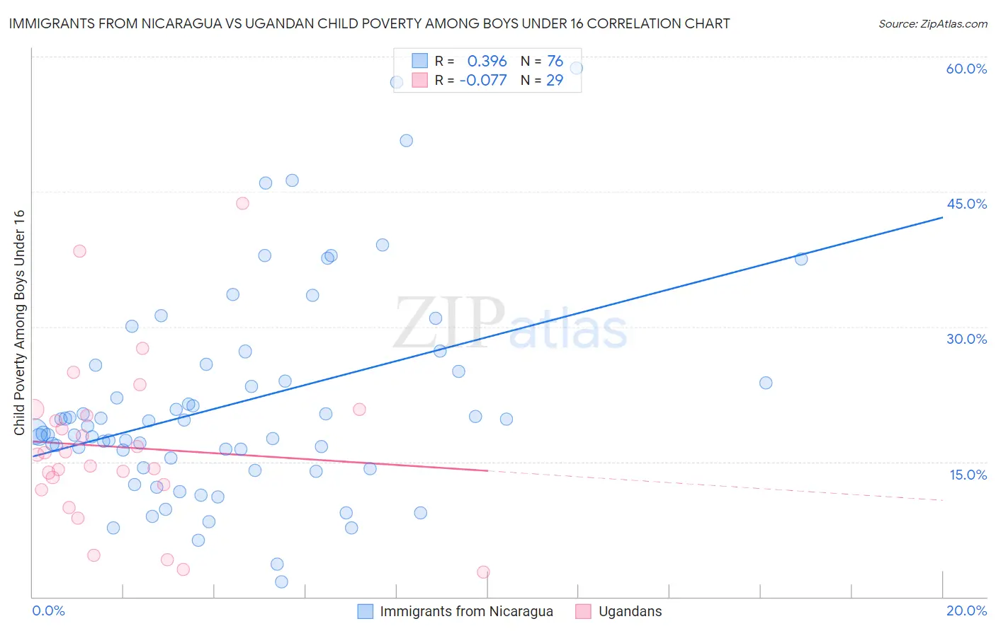 Immigrants from Nicaragua vs Ugandan Child Poverty Among Boys Under 16