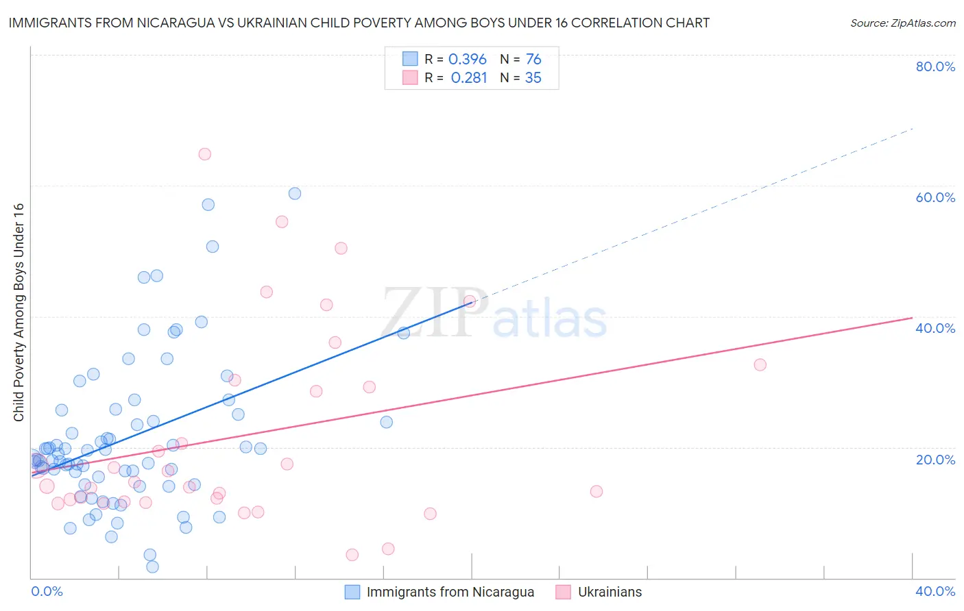 Immigrants from Nicaragua vs Ukrainian Child Poverty Among Boys Under 16