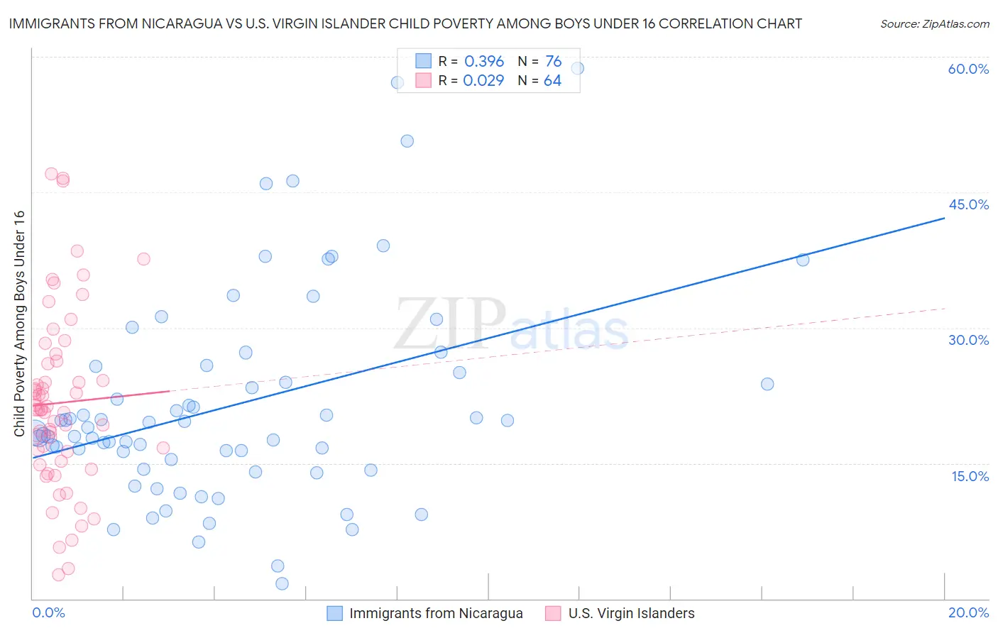 Immigrants from Nicaragua vs U.S. Virgin Islander Child Poverty Among Boys Under 16