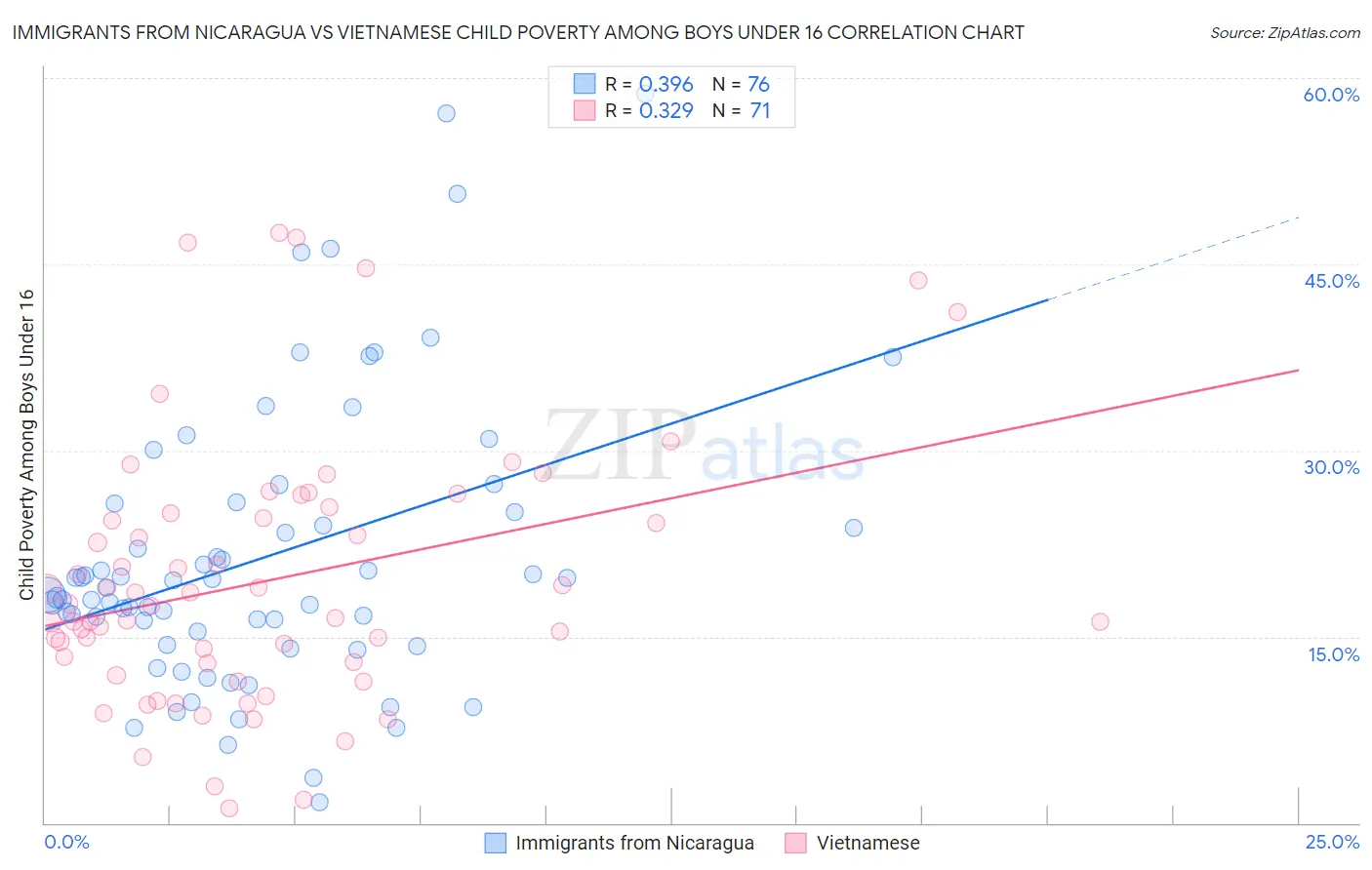 Immigrants from Nicaragua vs Vietnamese Child Poverty Among Boys Under 16