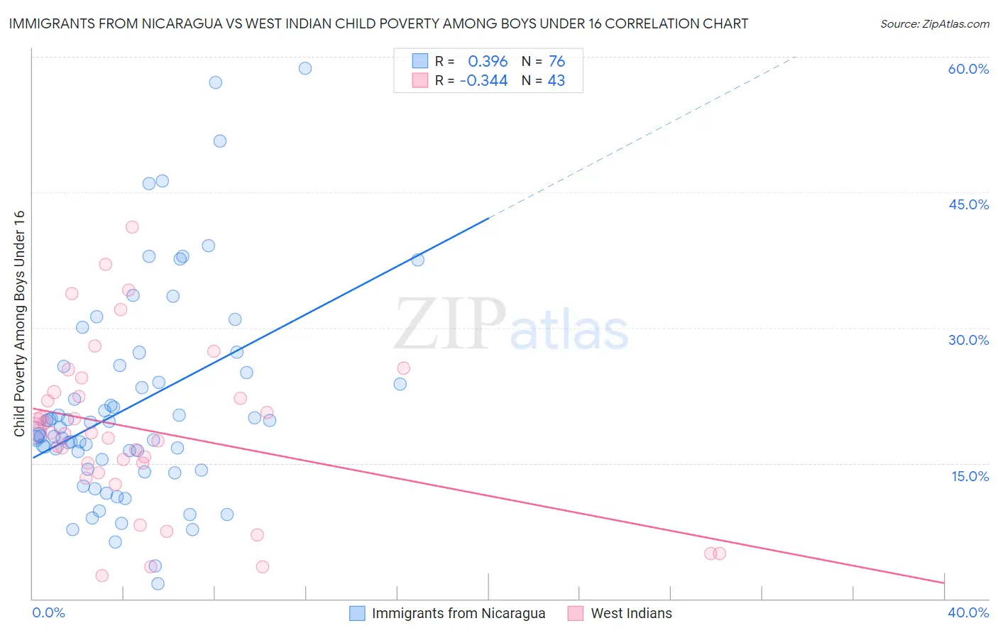 Immigrants from Nicaragua vs West Indian Child Poverty Among Boys Under 16