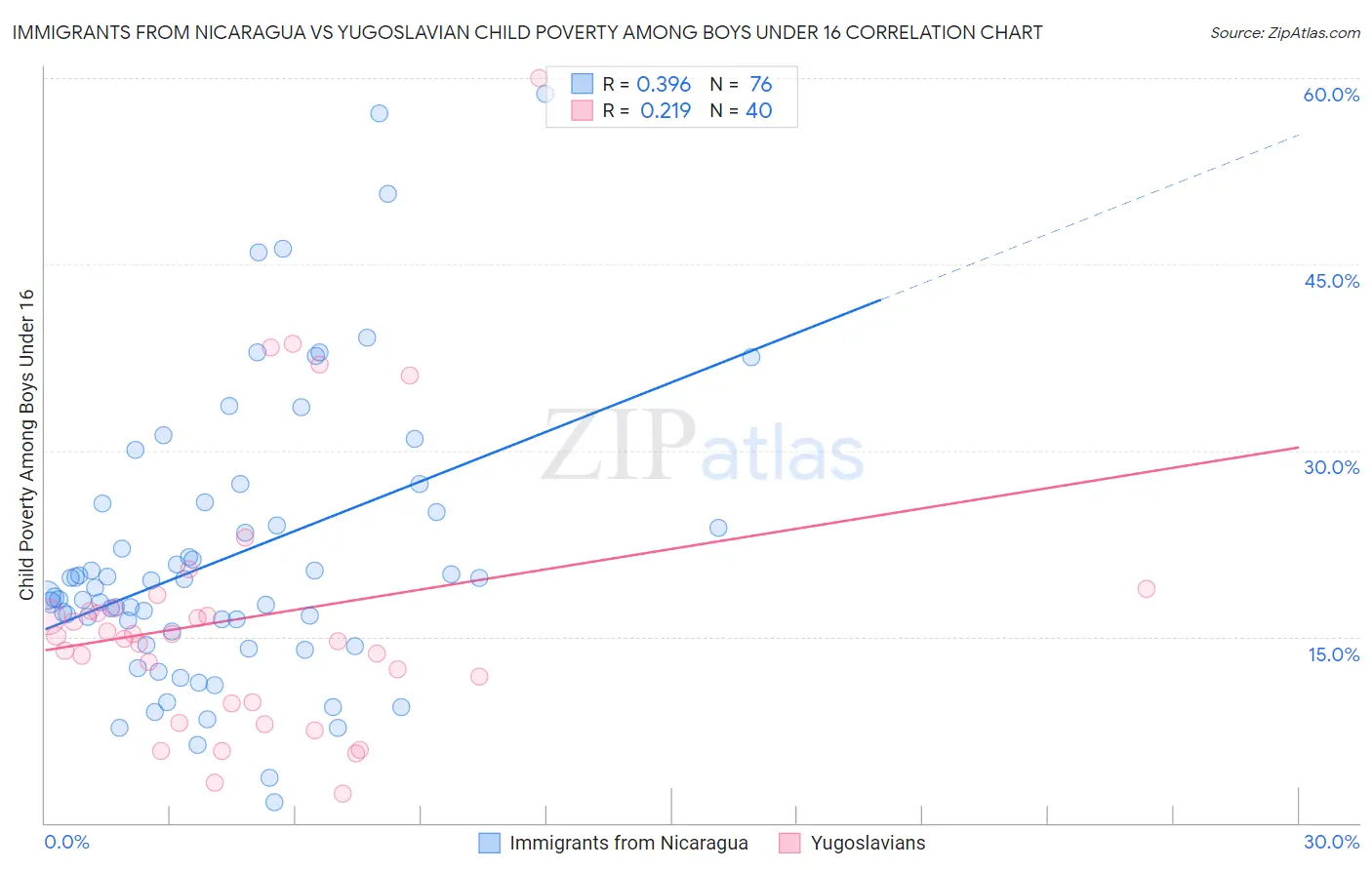 Immigrants from Nicaragua vs Yugoslavian Child Poverty Among Boys Under 16