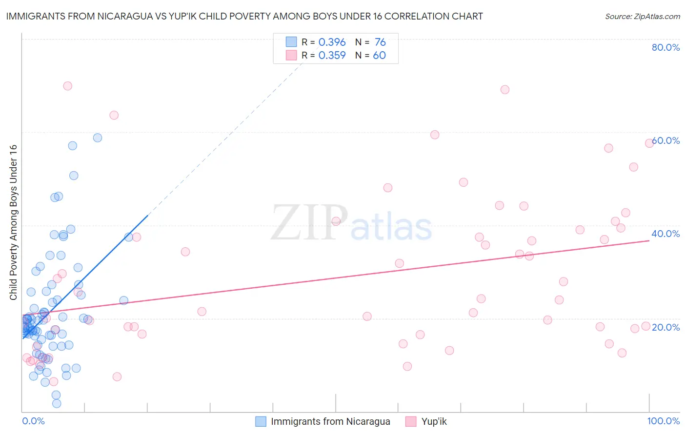Immigrants from Nicaragua vs Yup'ik Child Poverty Among Boys Under 16