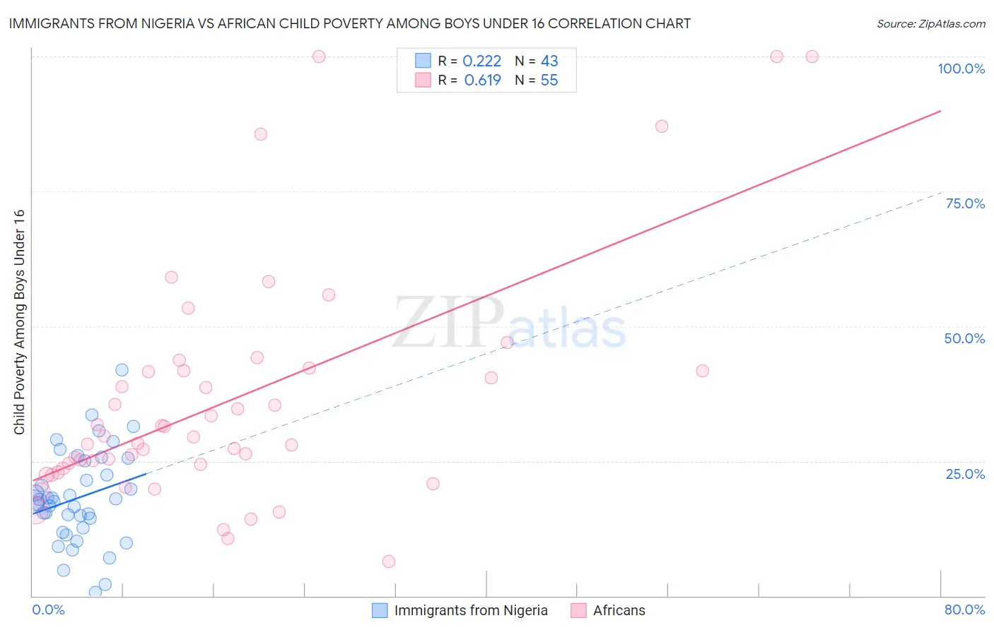 Immigrants from Nigeria vs African Child Poverty Among Boys Under 16