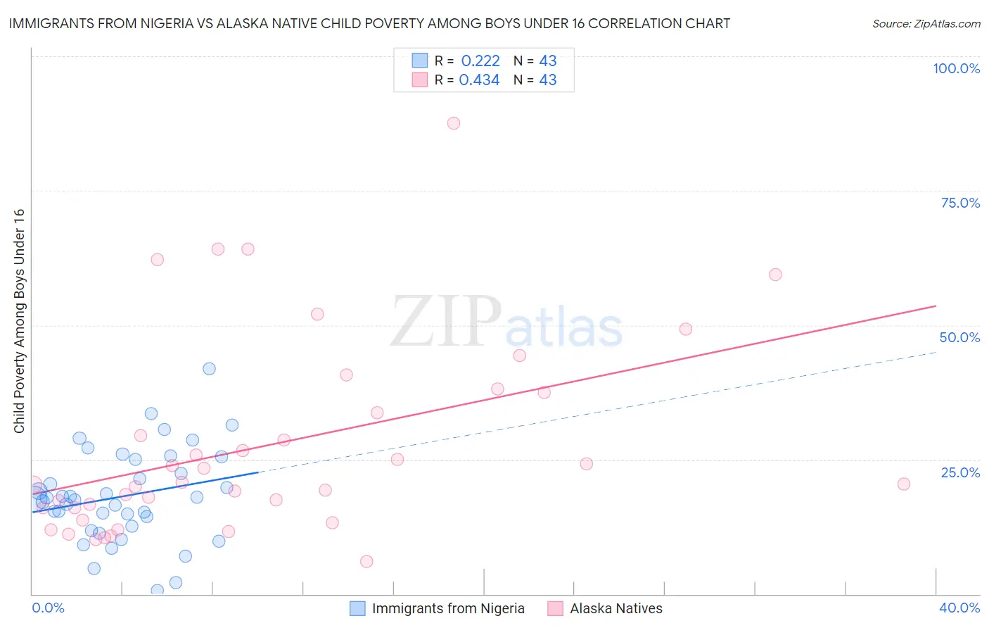 Immigrants from Nigeria vs Alaska Native Child Poverty Among Boys Under 16