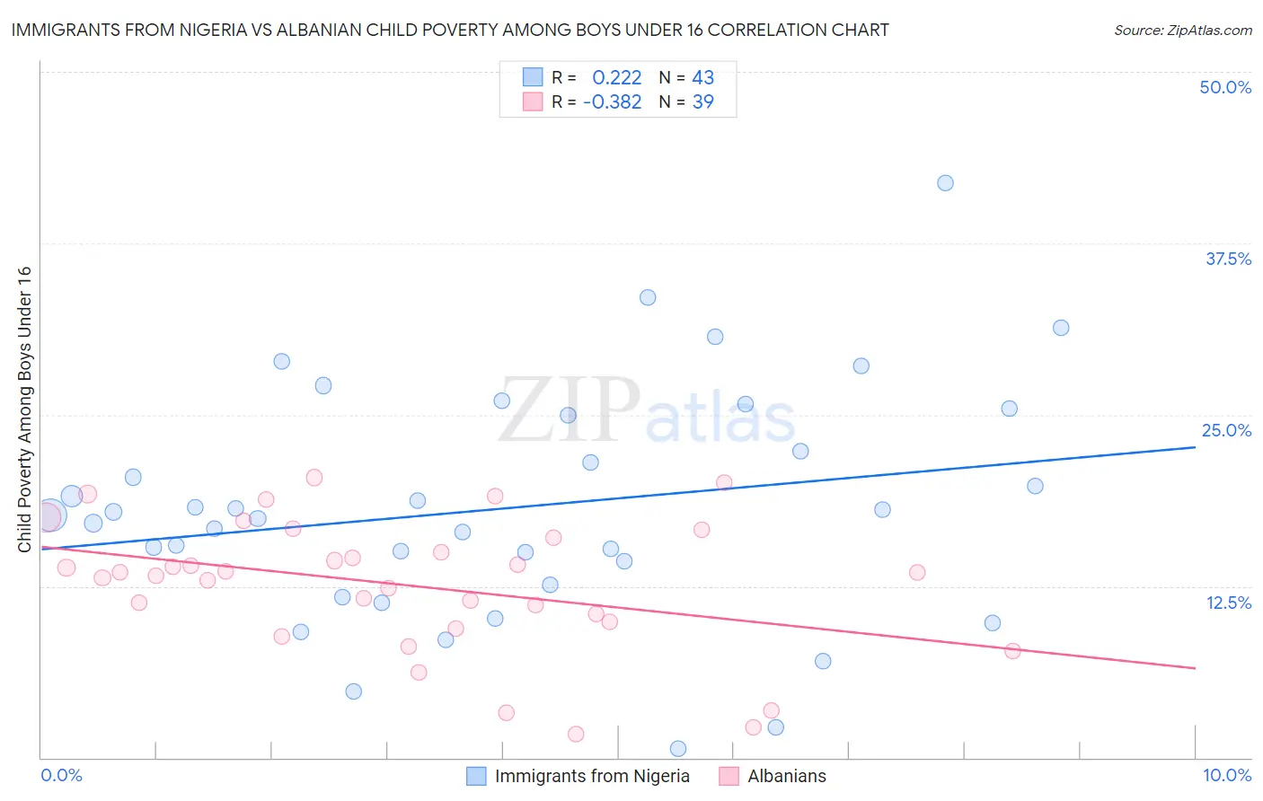 Immigrants from Nigeria vs Albanian Child Poverty Among Boys Under 16