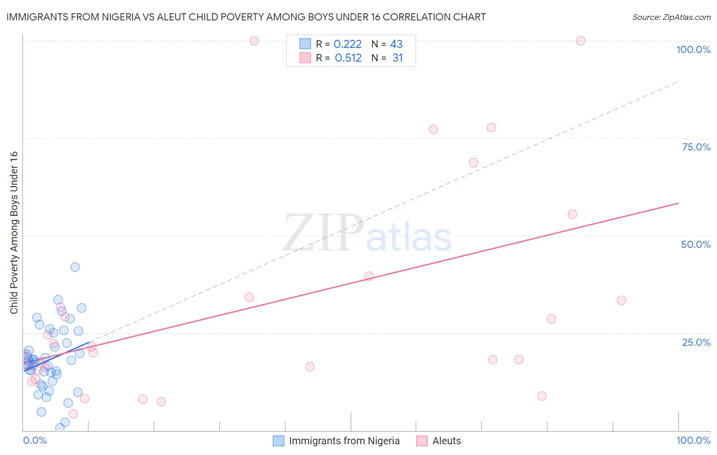 Immigrants from Nigeria vs Aleut Child Poverty Among Boys Under 16